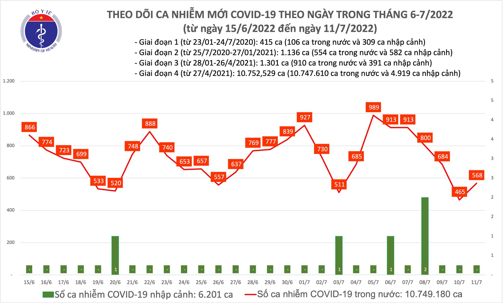 Ngày 11/7, có 568 ca mắc Covid-19 mới, 6.157 ca khỏi bệnh